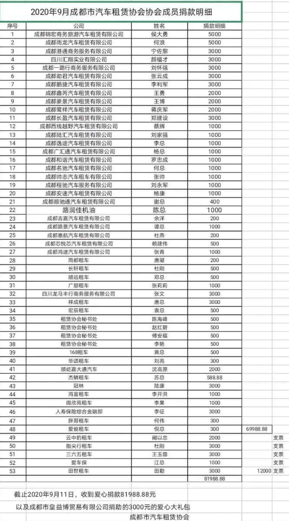 2020年成都市汽車租賃協(xié)會(huì)助殘公益活動(dòng)，讓關(guān)愛的陽(yáng)光照