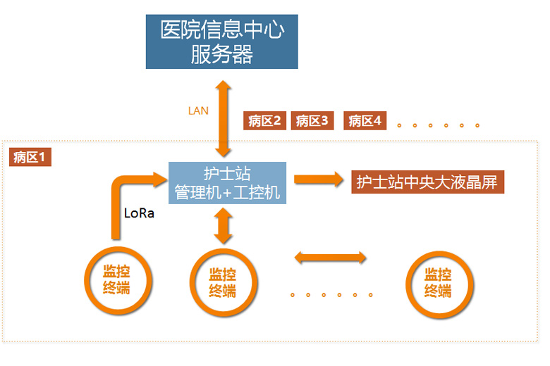 物聯網智慧病房